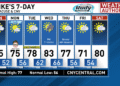 High pressure dominates holiday weekend, see when rain could return