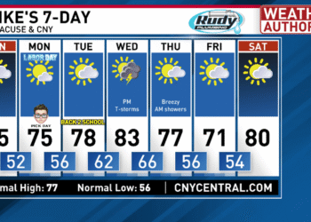 High pressure dominates holiday weekend, see when rain could return