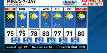 High pressure dominates holiday weekend, see when rain could return